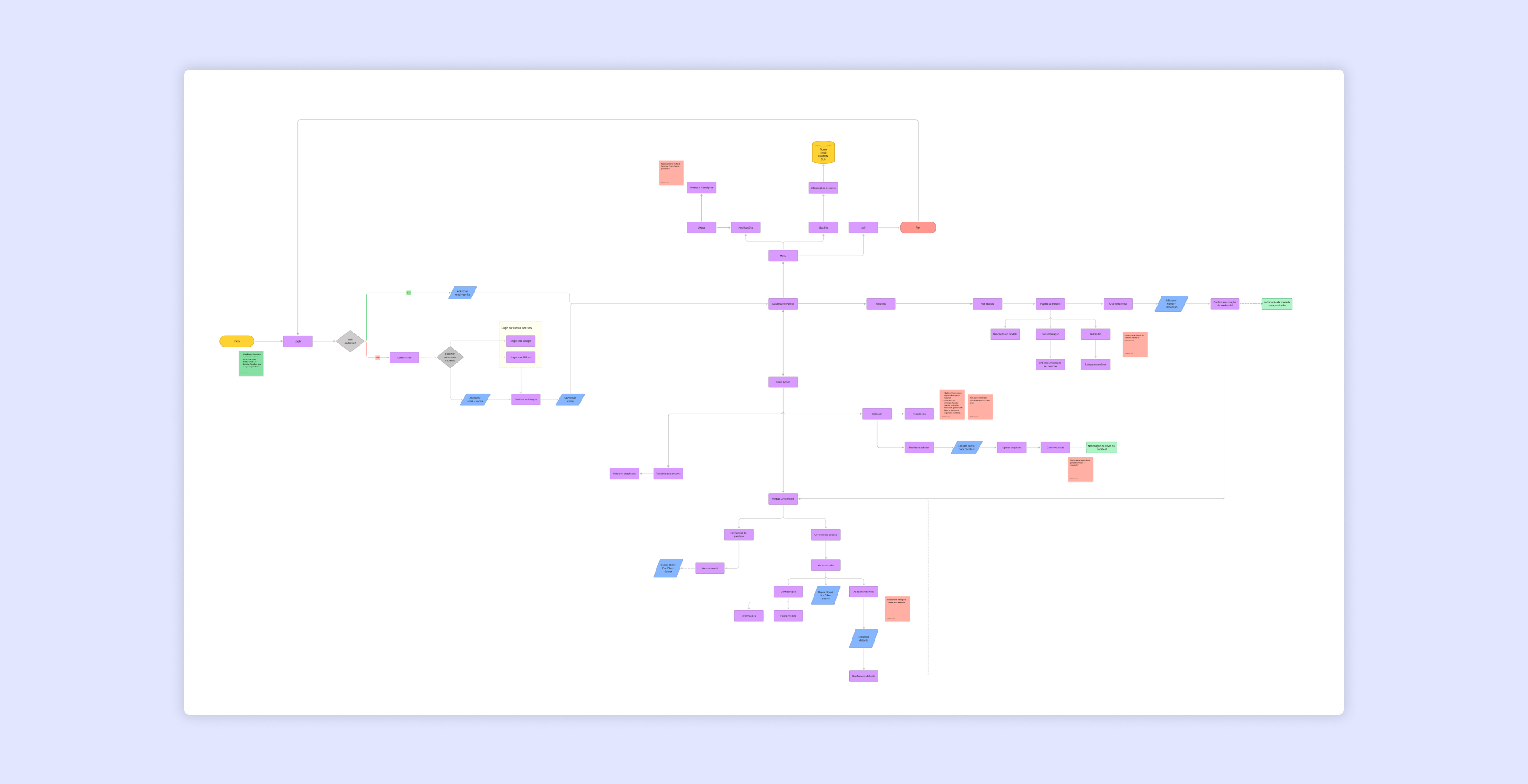 Machine Learning Plataform User Flow