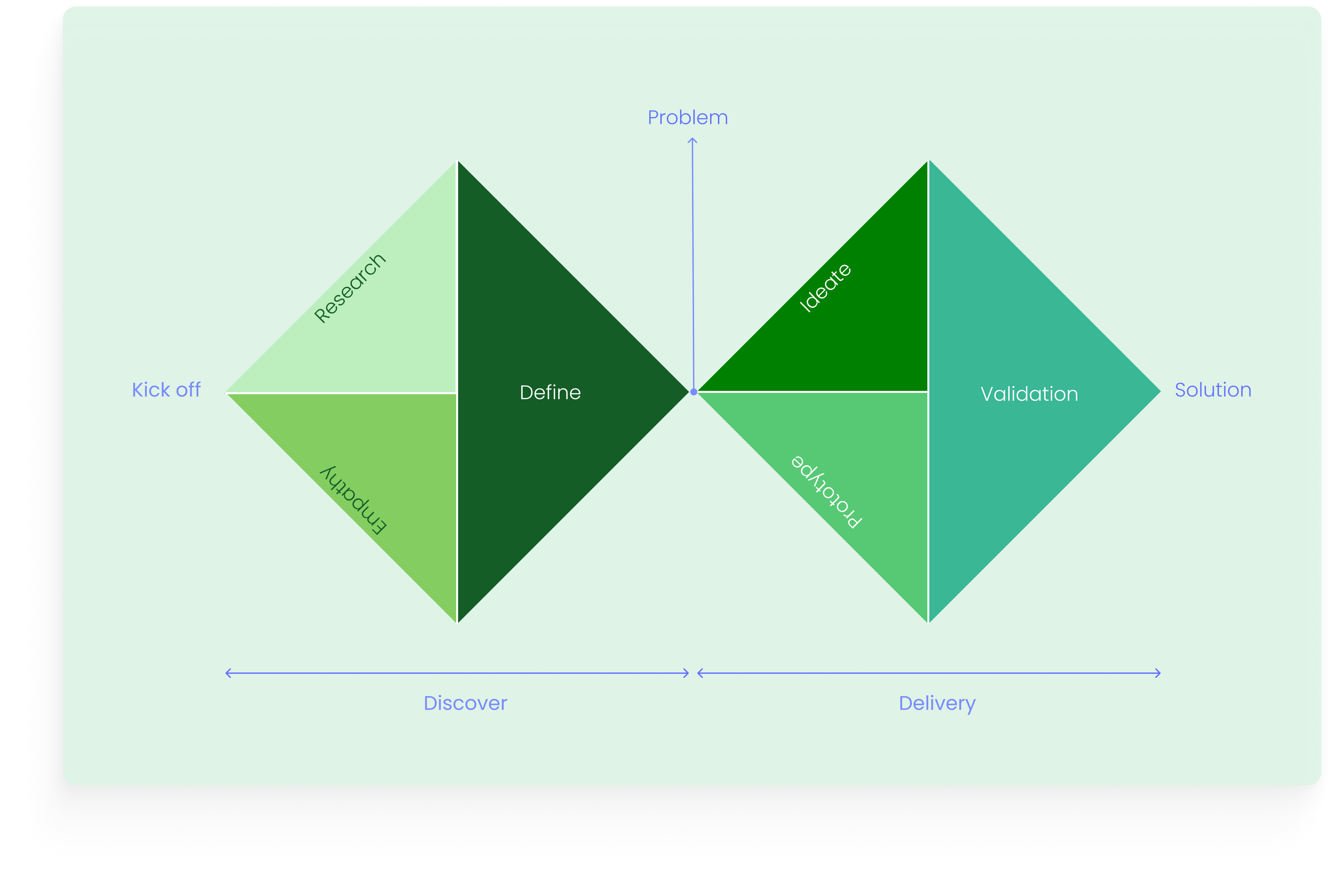 Double Diamond Approach